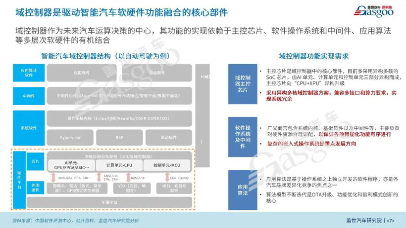 域控架构正在加速上车 | 《2022智能汽车域控制器产业报告》发布