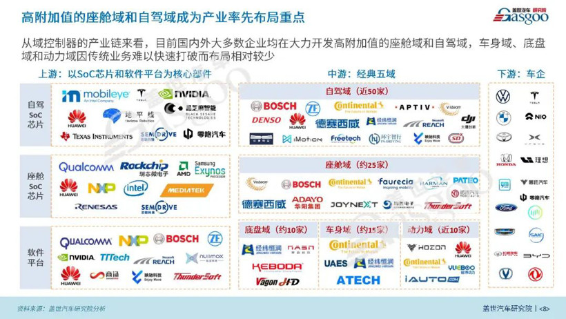 域控架构正在加速上车 | 《2022智能汽车域控制器产业报告》发布