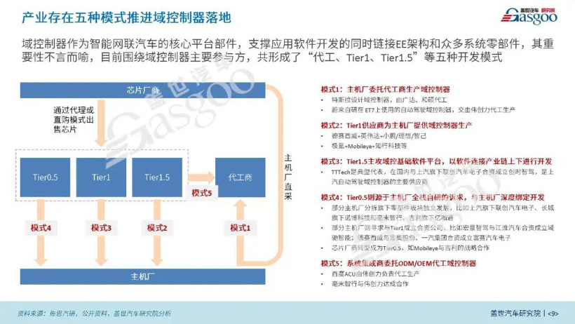 域控架构正在加速上车 | 《2022智能汽车域控制器产业报告》发布