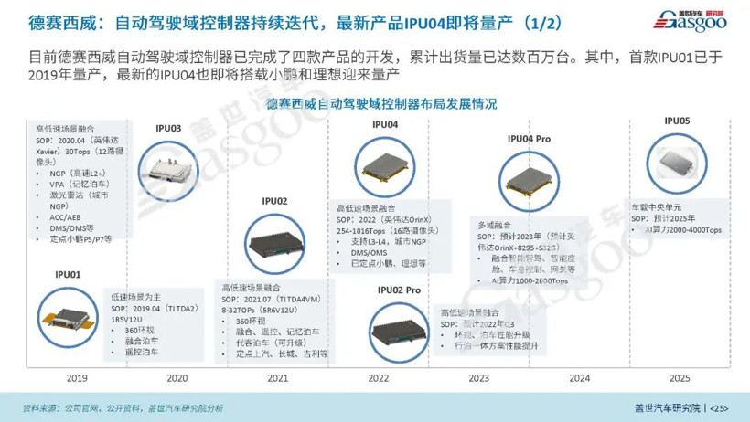 域控架构正在加速上车 | 《2022智能汽车域控制器产业报告》发布