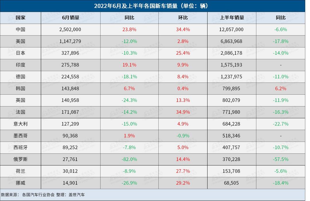 6月全球车市：中印韩逆势增长，美日德难掩跌势