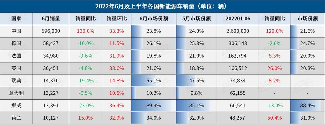 6月全球车市：中印韩逆势增长，美日德难掩跌势