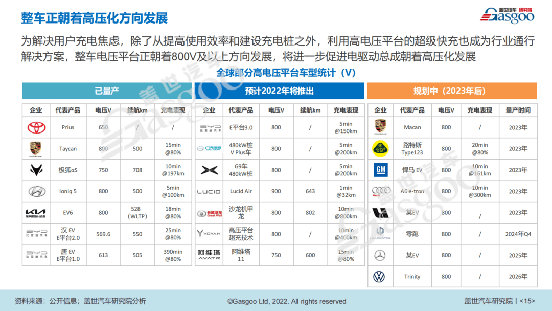 800V電驅(qū)動量產(chǎn)在即，未來誰主沉?。? data-height=