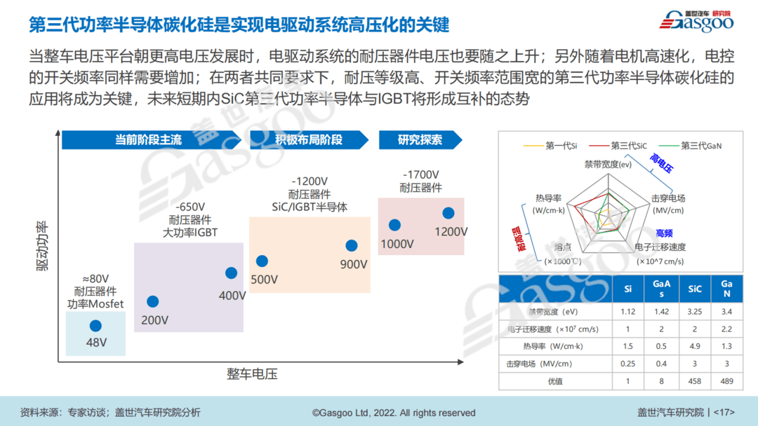 800V電驅(qū)動量產(chǎn)在即，未來誰主沉浮？