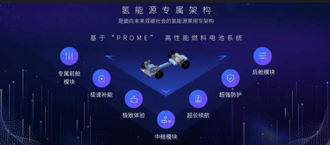 首款国产氢燃料轿车上市,氢燃料乘用车商业化提速?