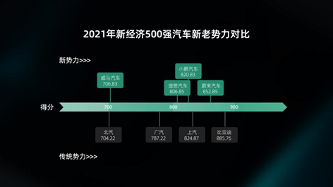 新经济500强出炉 新势力四小龙“蔚小理威”渐入佳境