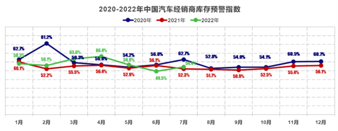 市场需求放缓，7月汽车经销商库存预警指数54.4%