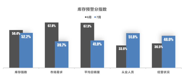 市場(chǎng)需求放緩，7月汽車經(jīng)銷商庫(kù)存預(yù)警指數(shù)54.4%
