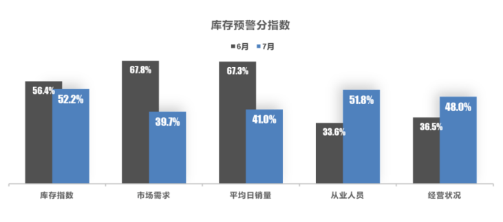 市场需求放缓，7月汽车经销商库存预警指数54.4%