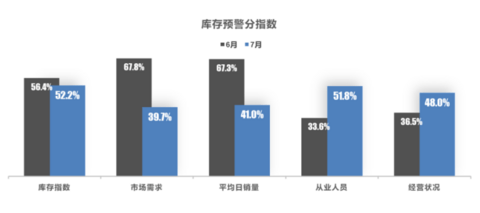 市场需求放缓，7月汽车经销商库存预警指数54.4%