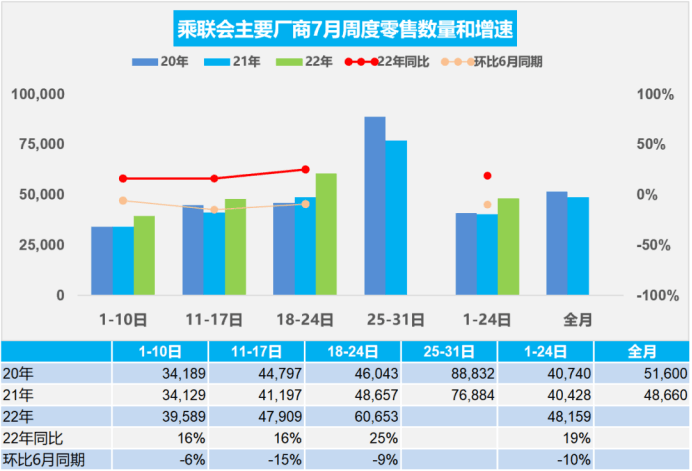 市場(chǎng)需求放緩，7月汽車經(jīng)銷商庫(kù)存預(yù)警指數(shù)54.4%