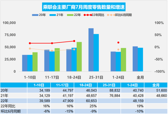 市场需求放缓，7月汽车经销商库存预警指数54.4%