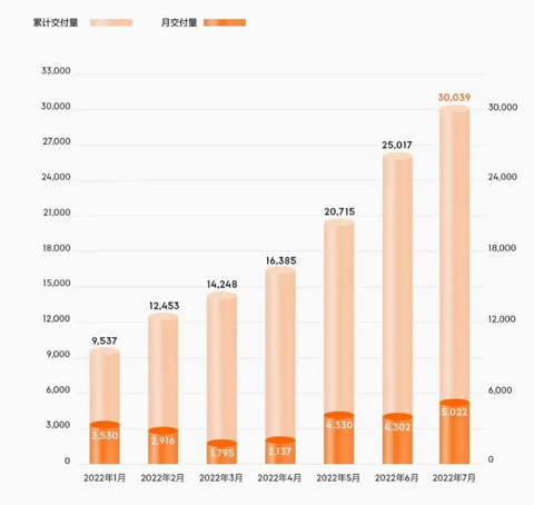 极氪7月交付量破5000台,累计交付量已破3万