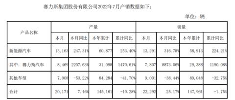 赛力斯7月销量7807辆,同比增长8873.56%