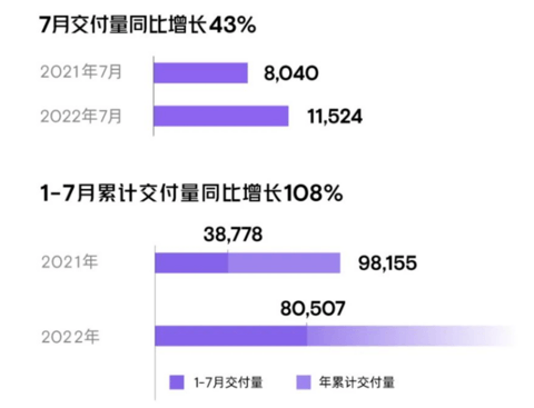 小鹏汽车7月交付新车11,524辆,旗舰车型G9本月开放预订