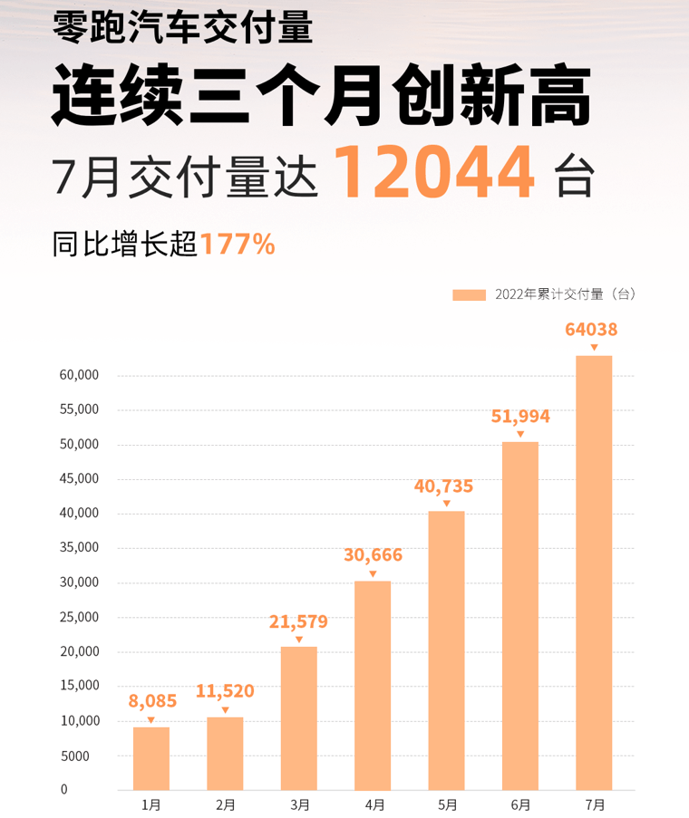 連續(xù)三個(gè)月創(chuàng)新高，零跑汽車(chē)7月交付量達(dá)12,044臺(tái)