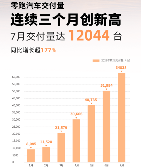 连续三个月创新高,零跑汽车7月交付量达12,044台
