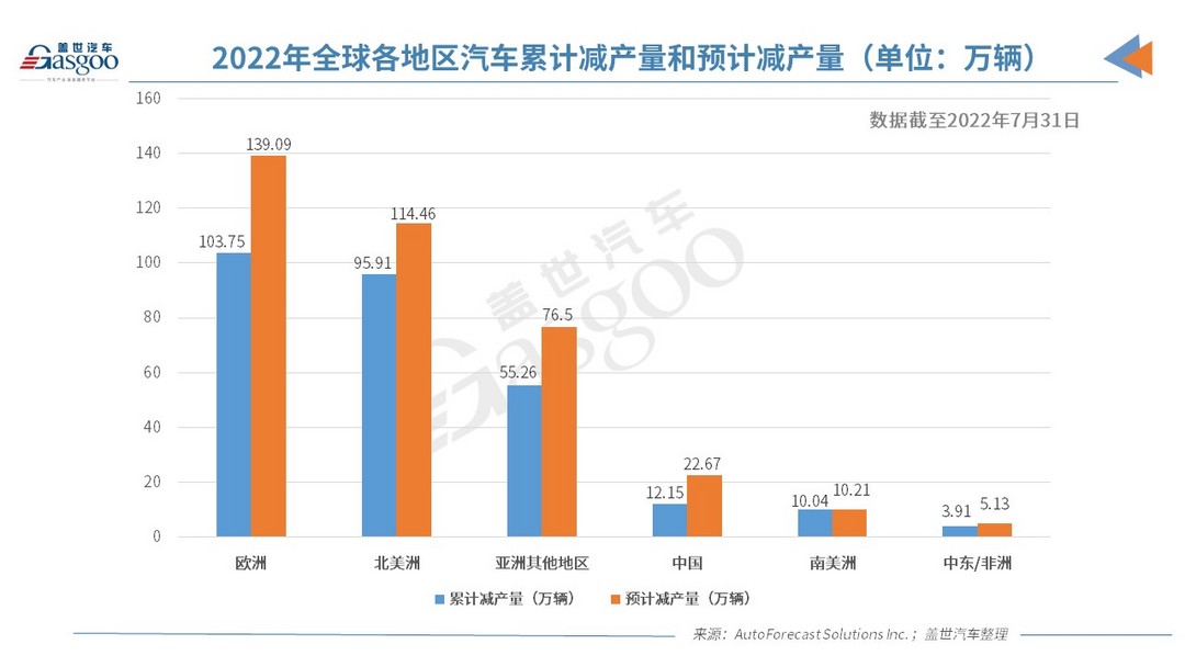 AFS：上周全球因缺芯減產(chǎn)2.3萬輛車，減產(chǎn)速度再放緩