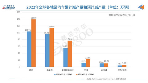 AFS:上周全球因缺芯减产2.3万辆车,减产速度再放缓