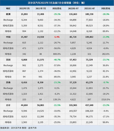 沃尔沃汽车7月全球销量达44,664辆,同比下降21.5%
