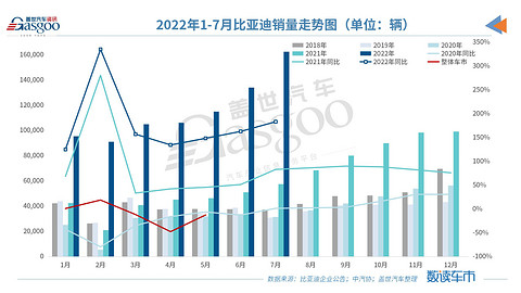 比亚迪新能源乘用车7月销量首次突破16万辆