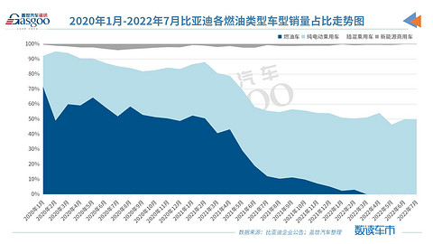 比亚迪新能源乘用车7月销量首次突破16万辆
