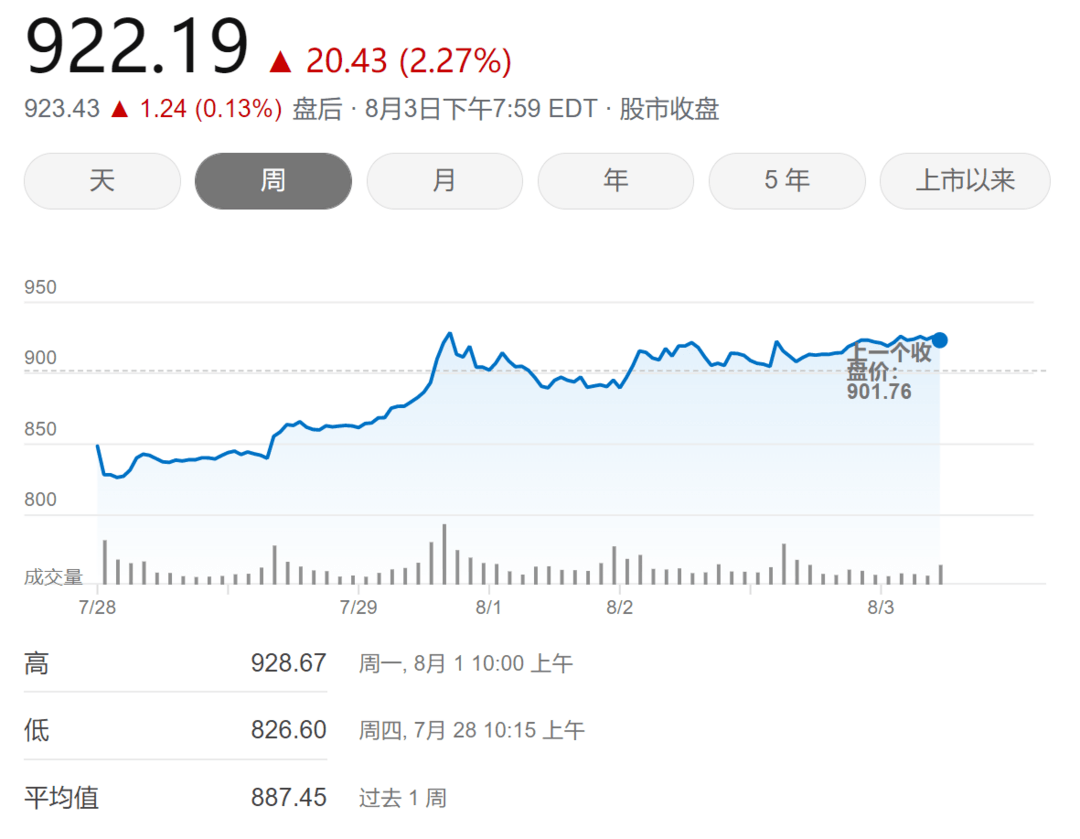 特斯拉股价连涨6日