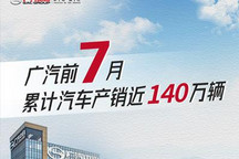 同比增长21.9% 广汽7月销量22.01万辆