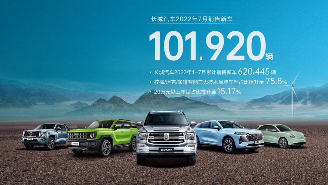 長城汽車7月銷售101,920輛 同比增長11.32%