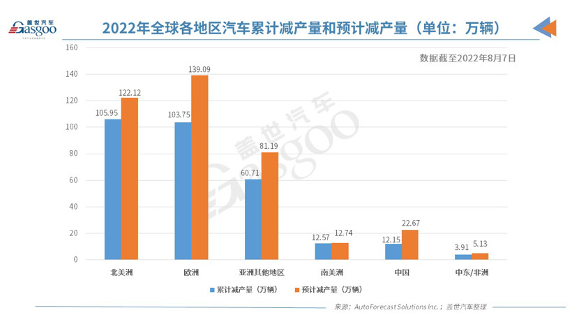 AFS：今年全球因缺芯减产近300万辆车