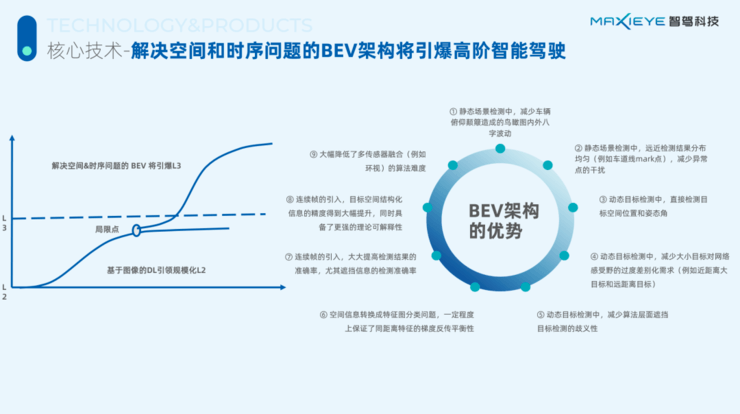 规模化L2公司融资加速，渐进式路线才是自动驾驶最优解？