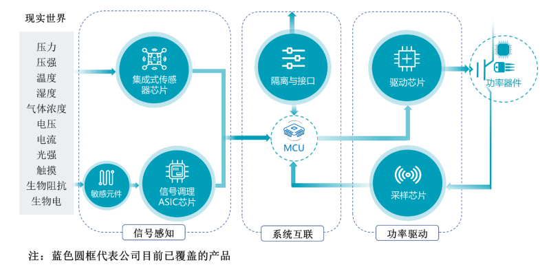 “上車”加速！這家模擬芯片企業(yè)駛出新路徑