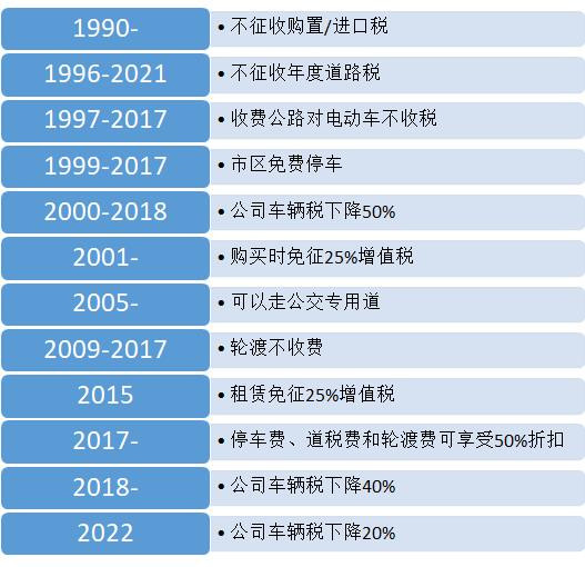 挪威是如何成為全球電動汽車領導者的？