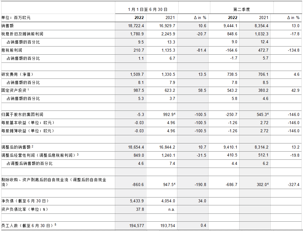 大陆集团二季度销售额94亿欧元，对下半年发展持乐观态度