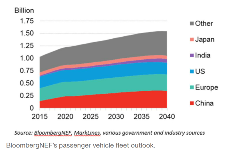 BNEF:全球汽车年销量将在2036年达到顶峰