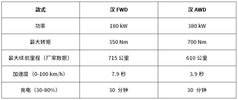 高档电动汽车比亚迪“汉”,特斯拉Model S的竞争对手将进入德国市场