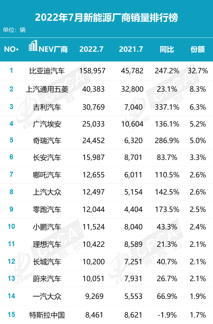 比亚迪霸榜，特斯拉遭遇滑铁卢，七月这些车卖得最好