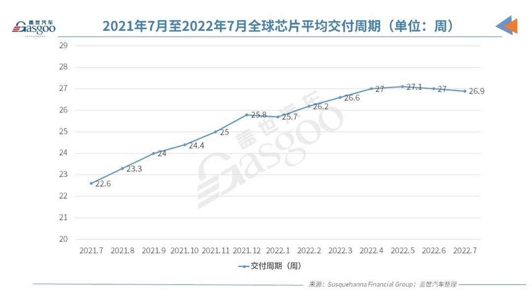 7月全球芯片交付周期再縮短，但芯片行業已陷入周期性低迷