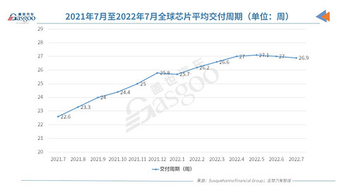 7月全球芯片交付周期再缩短,但芯片行业已陷入周期性低迷
