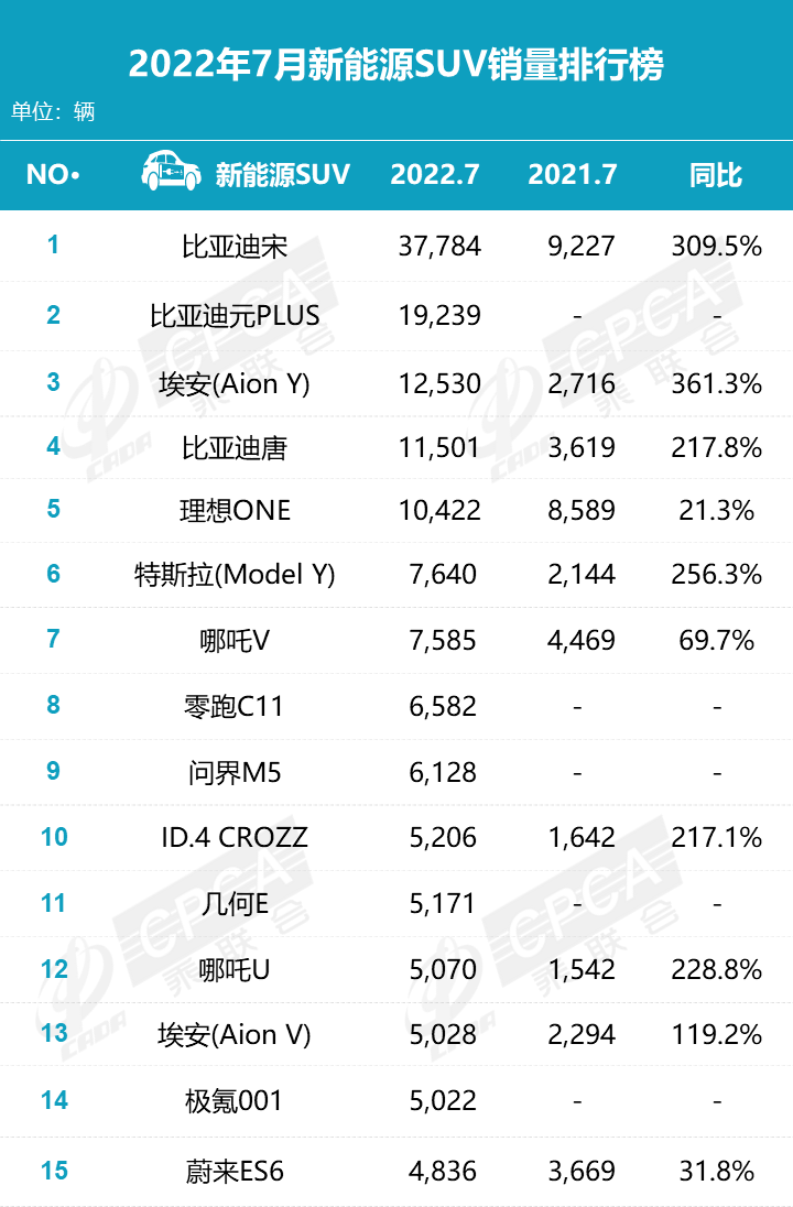 比亚迪霸榜，特斯拉遭遇滑铁卢，七月这些车卖得最好