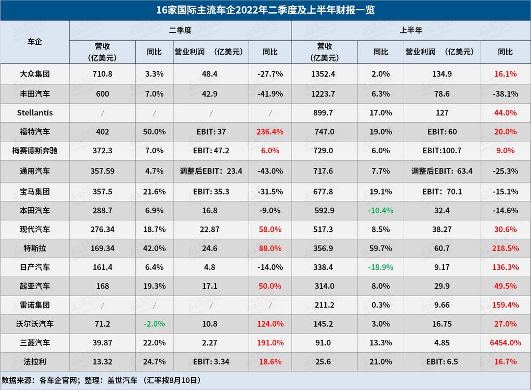 16家國際車企上半年財報解讀：兩家營收破千億，Stellantis利潤超豐田