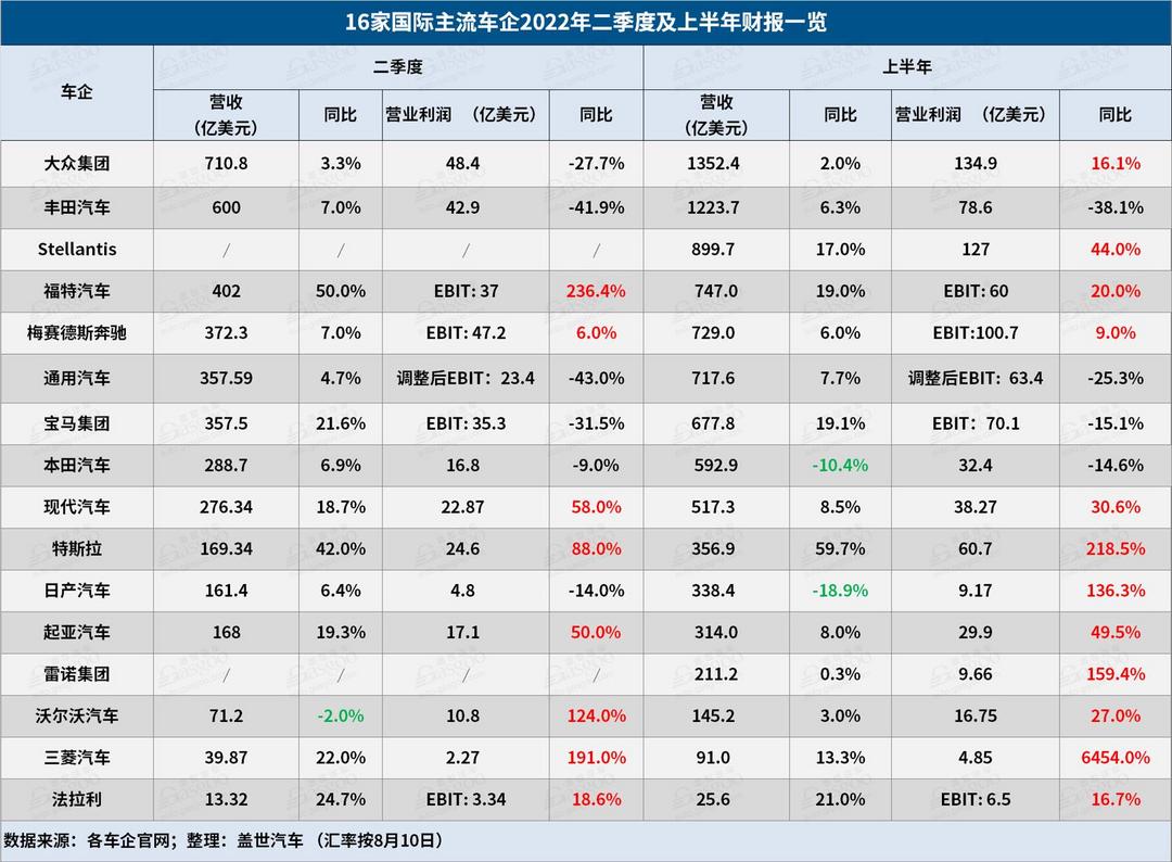 16家国际车企上半年财报解读：两家营收破千亿，Stellantis利润超丰田