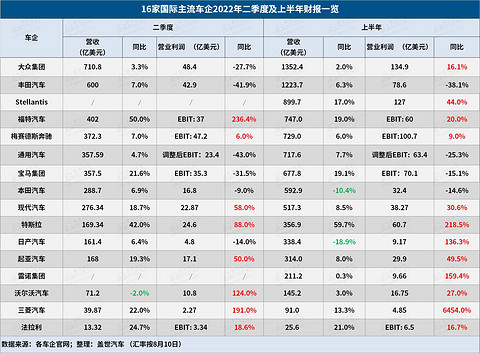 16家国际车企上半年财报解读:两家营收破千亿,Stellantis利润超丰田