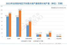 AFS：上周全球因缺芯减产6,800辆车