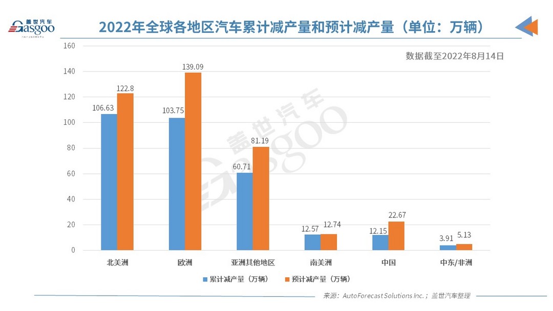 AFS：上周全球因缺芯減產6,800輛車