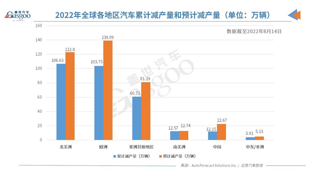 AFS：上周全球因缺芯减产6,800辆车