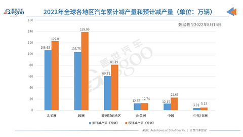 AFS:上周全球因缺芯减产6,800辆车