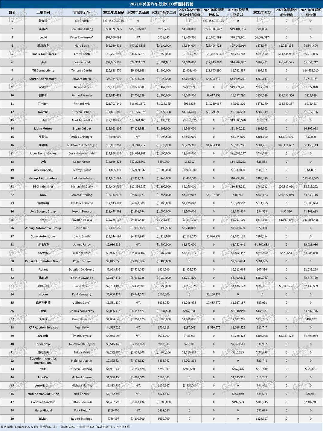 2021年美國(guó)汽車行業(yè)CEO薪酬榜：馬斯克年薪破百億，安波福CEO位居第九