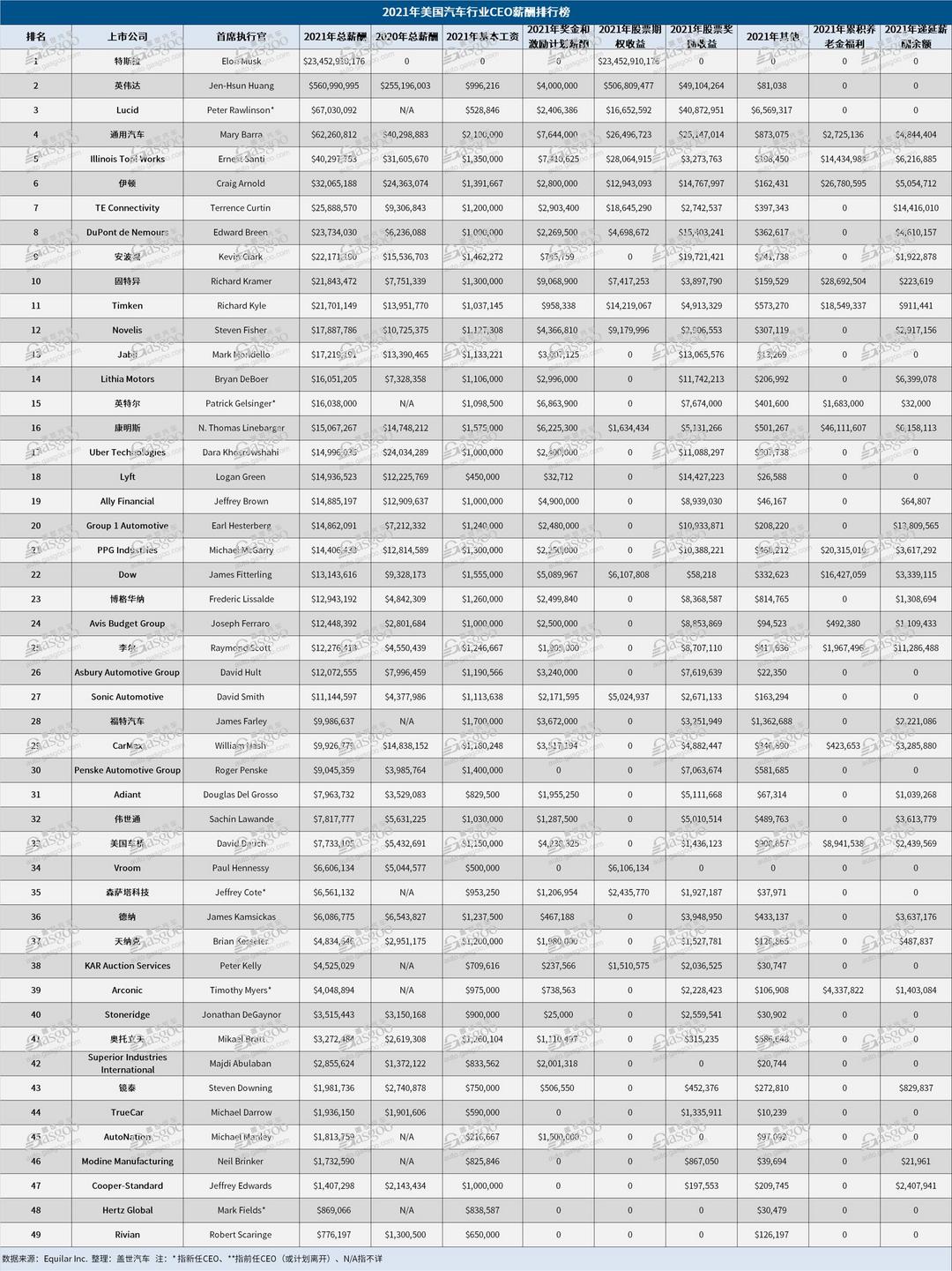 2021年美国汽车行业CEO薪酬榜：马斯克年薪破百亿，安波福CEO位居第九