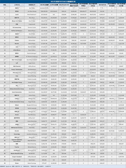 2021年美国汽车行业CEO薪酬榜:马斯克年薪破百亿,安波福CEO位居第九